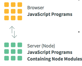 Node Context